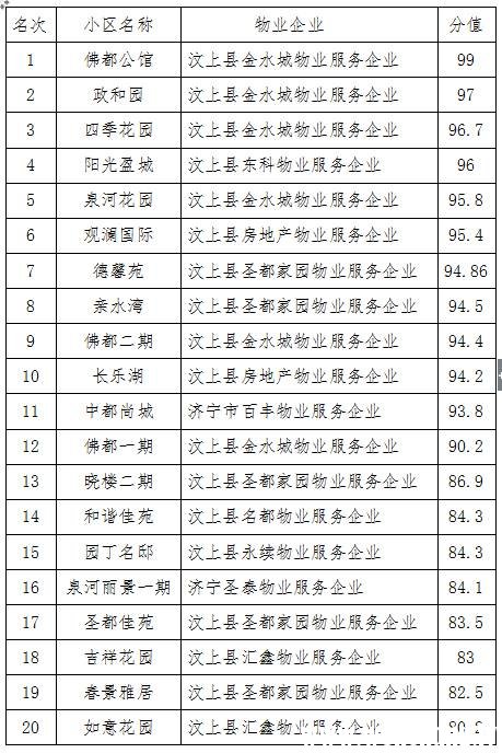 汶上县人民政府 通知公告 【汶上物业管理】全县部分物管住宅小区 物业管理服务满意度 ...