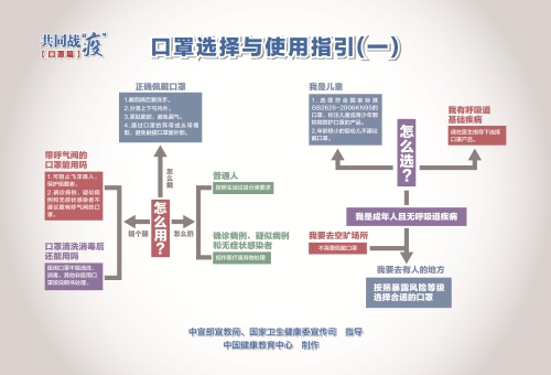口罩的选择与使用