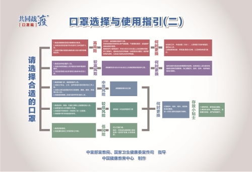 口罩的选择与使用