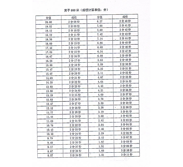2012年汶上县事业单位公开招聘工作人员综合类岗位行政执法局职位体能测试项目