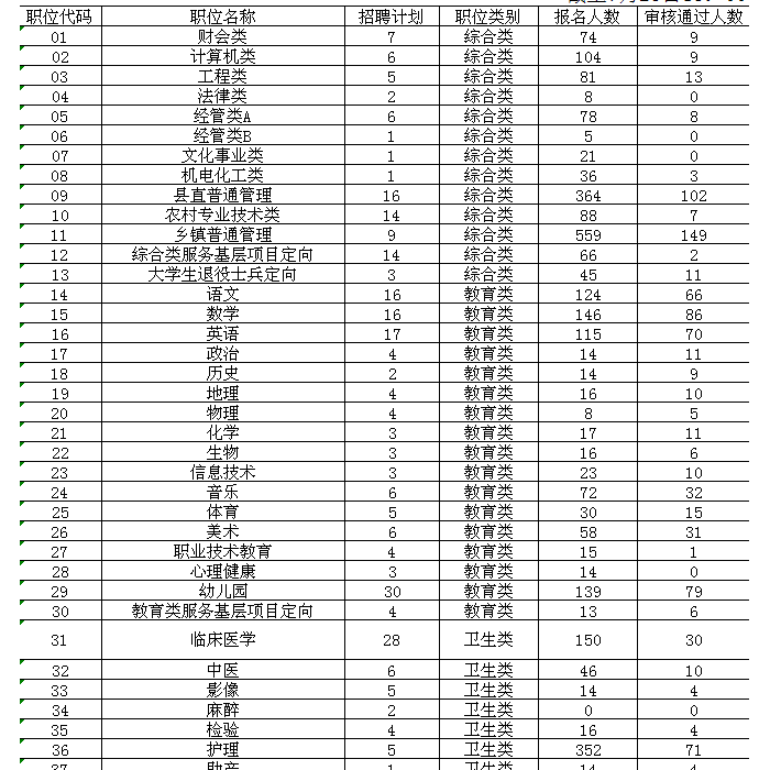 2013年汶上县事业单位公开招聘工作人员报名统计暨报名入口