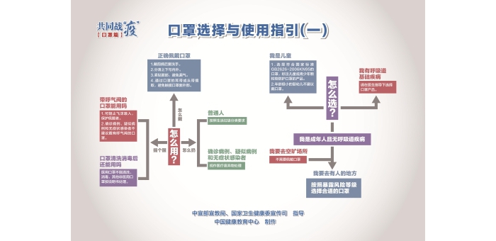 口罩的选择与使用